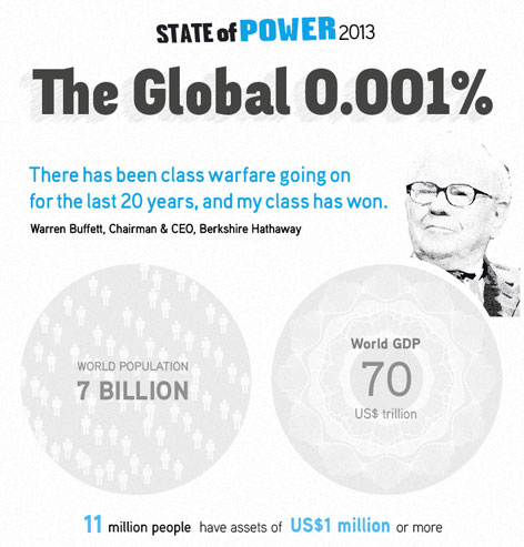 State of Power 2013. The Global 0,001